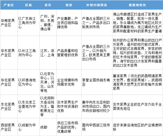 中国5大家具产业区域概况