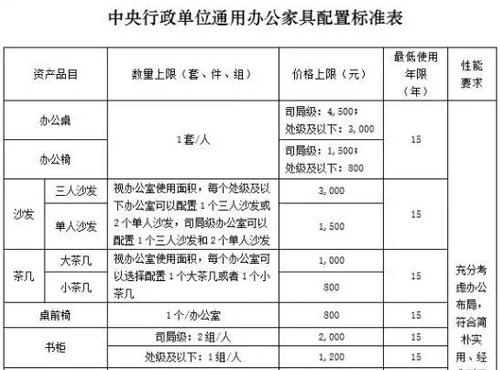 中央行政单位办公具采购标准