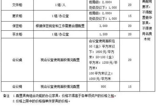 中央行政单位办公具采购标准 