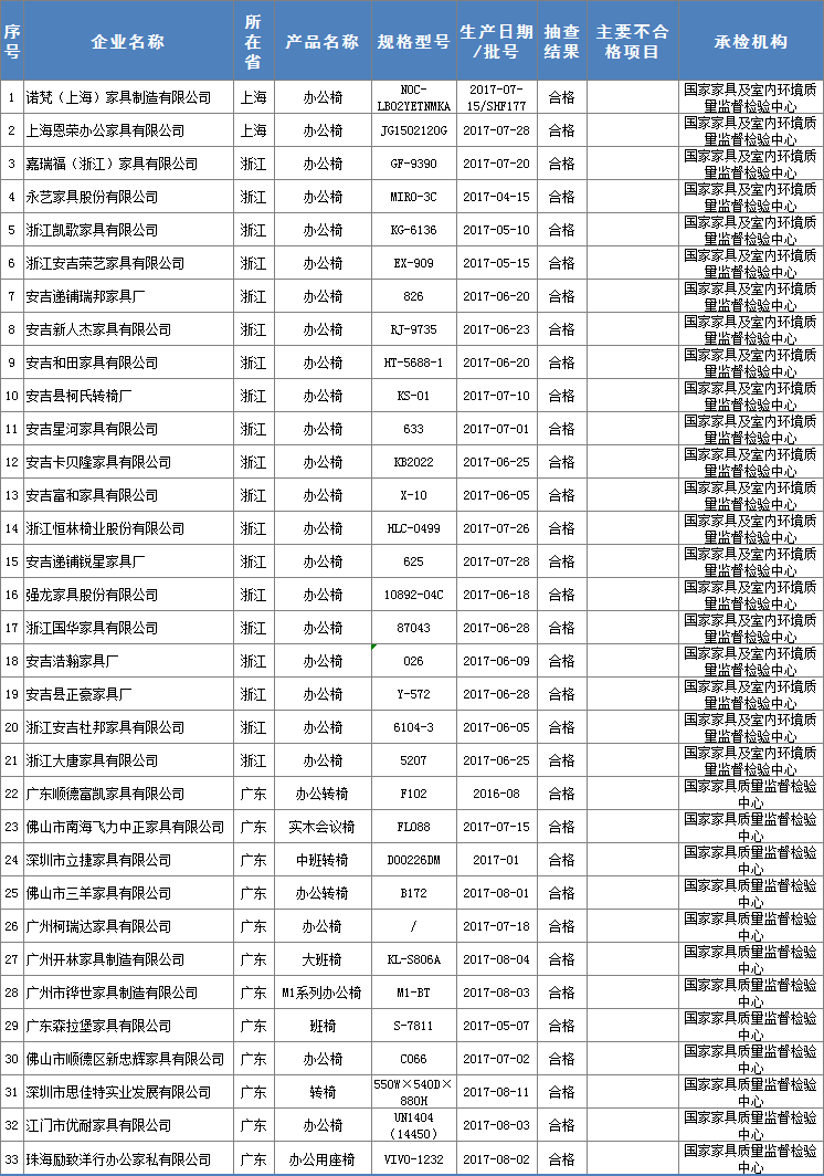 办公椅产品质量国家监督抽查产品及其企业名单（合格）