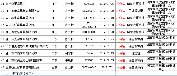 办公椅产品质量国家监督抽查产品及其企业名单（不合格）