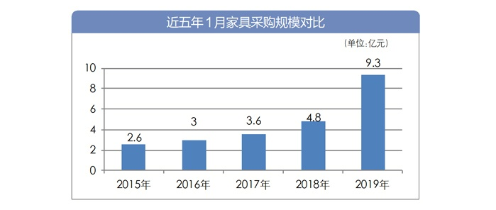 全国家具采购近5年1月规模走势图（来源：政府采购信息网）